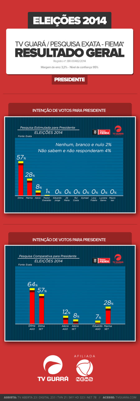 4° Pesquisa Exata – Presidente