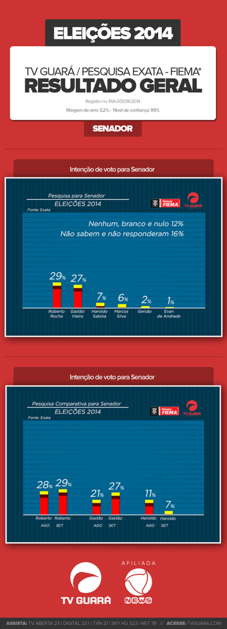 4°Pesquisa Exata – Senador