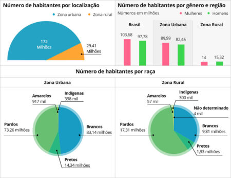 Brasil tem quase 6 milhões de mulheres a mais que homens