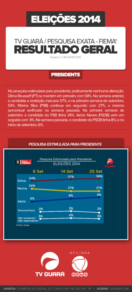 Resultado da 7° pesquisa Exata/Fiema/TVGuará para Presidente