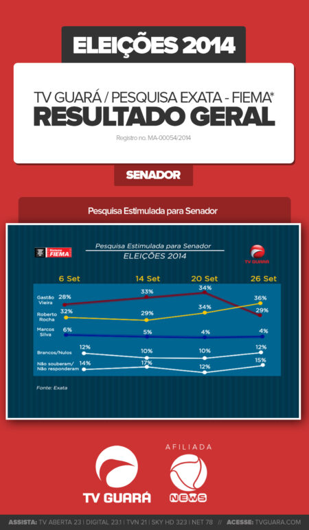 Resultado da 8° pesquisa Exata/Fiema/TVGuará para senador