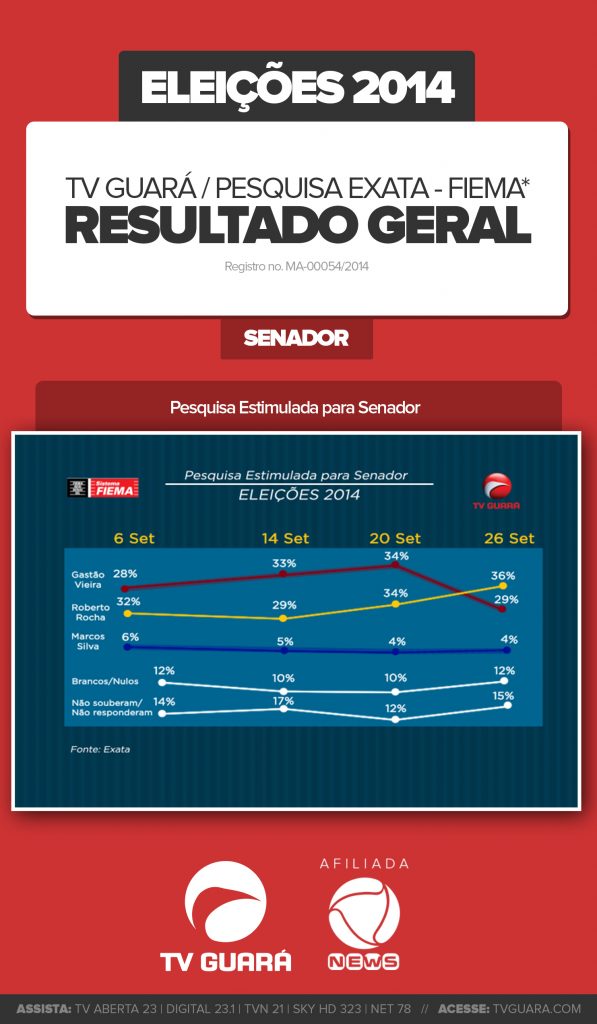 Resultado da 8° pesquisa Exata/Fiema/TVGuará para senador