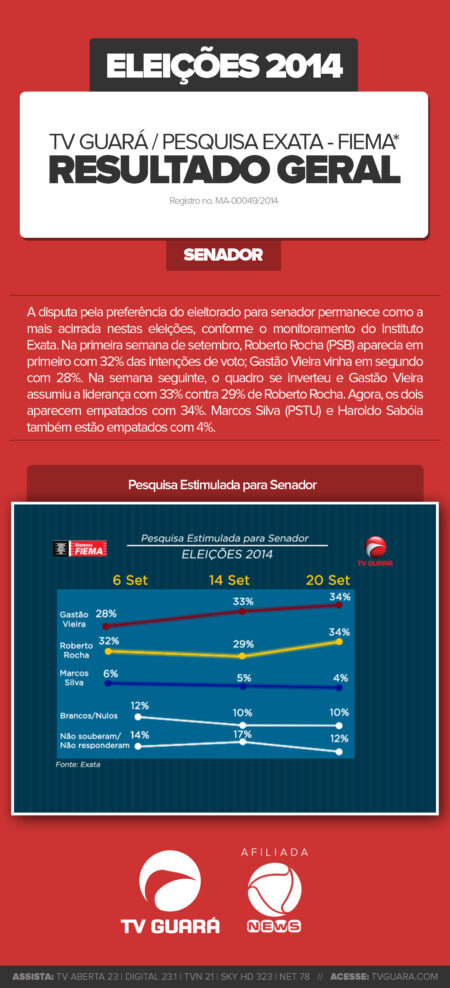 Resultado da 7° pesquisa Exata/Fiema/TVGuará para Senador