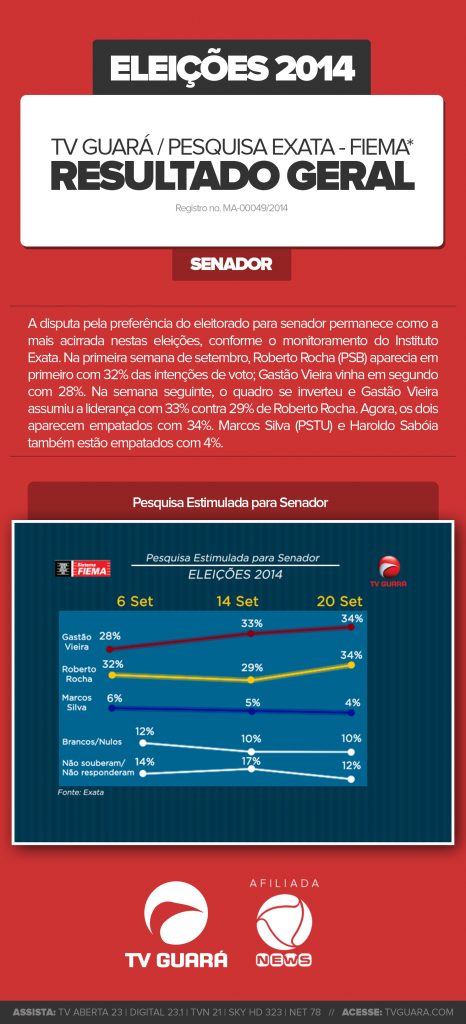 Resultado da 7° pesquisa Exata/Fiema/TVGuará para Senador