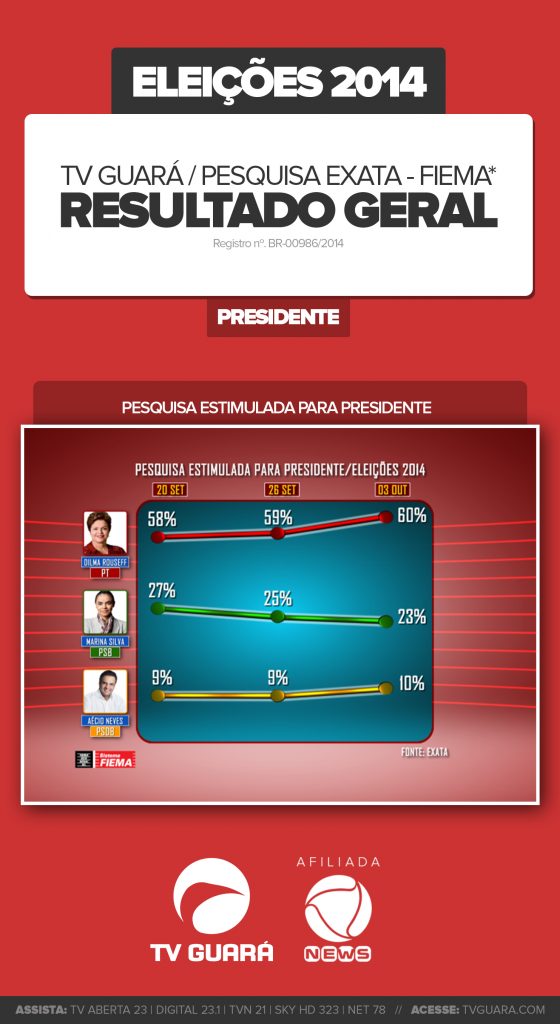 Resultado da 9ª Pesquisa Exata/Fiema/TVGuará para presidente