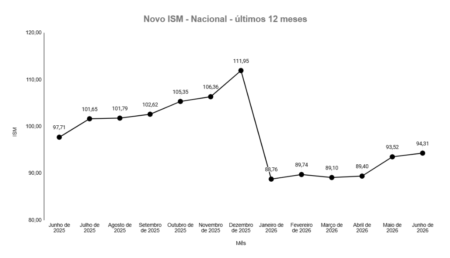 Atividade de micro e pequenos negócios cresce em junho, mas ainda recua ante 2025
