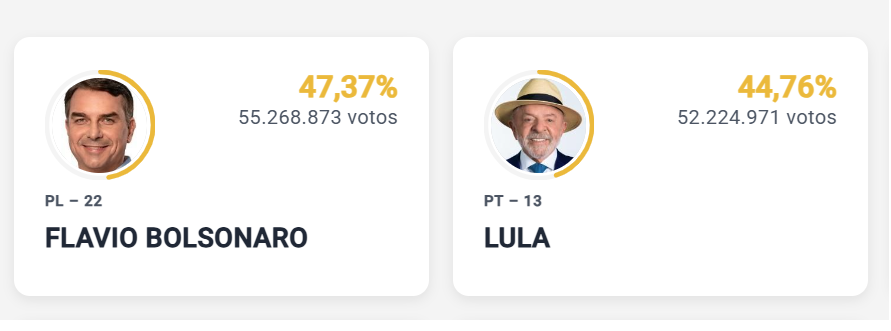 Segundo turno definirá a disputa pela Presidência entre Flávio Bolsonaro e Lula